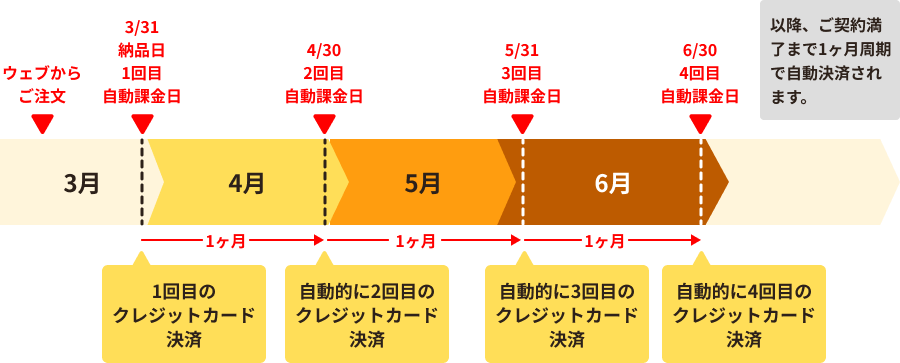 自動課金周期について 以降、ご契約満了まで1ヶ月周期で自動決済されます。