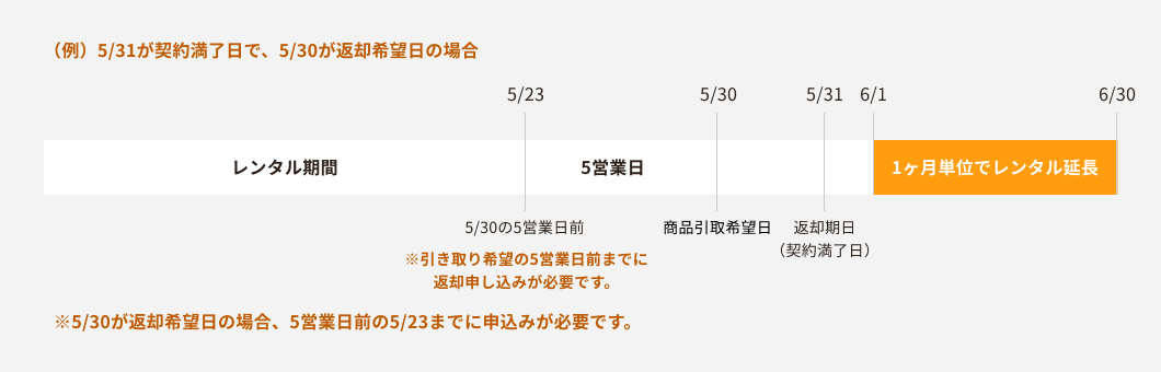 （例）5/31が契約満了日で、5/30が返却希望日の場合